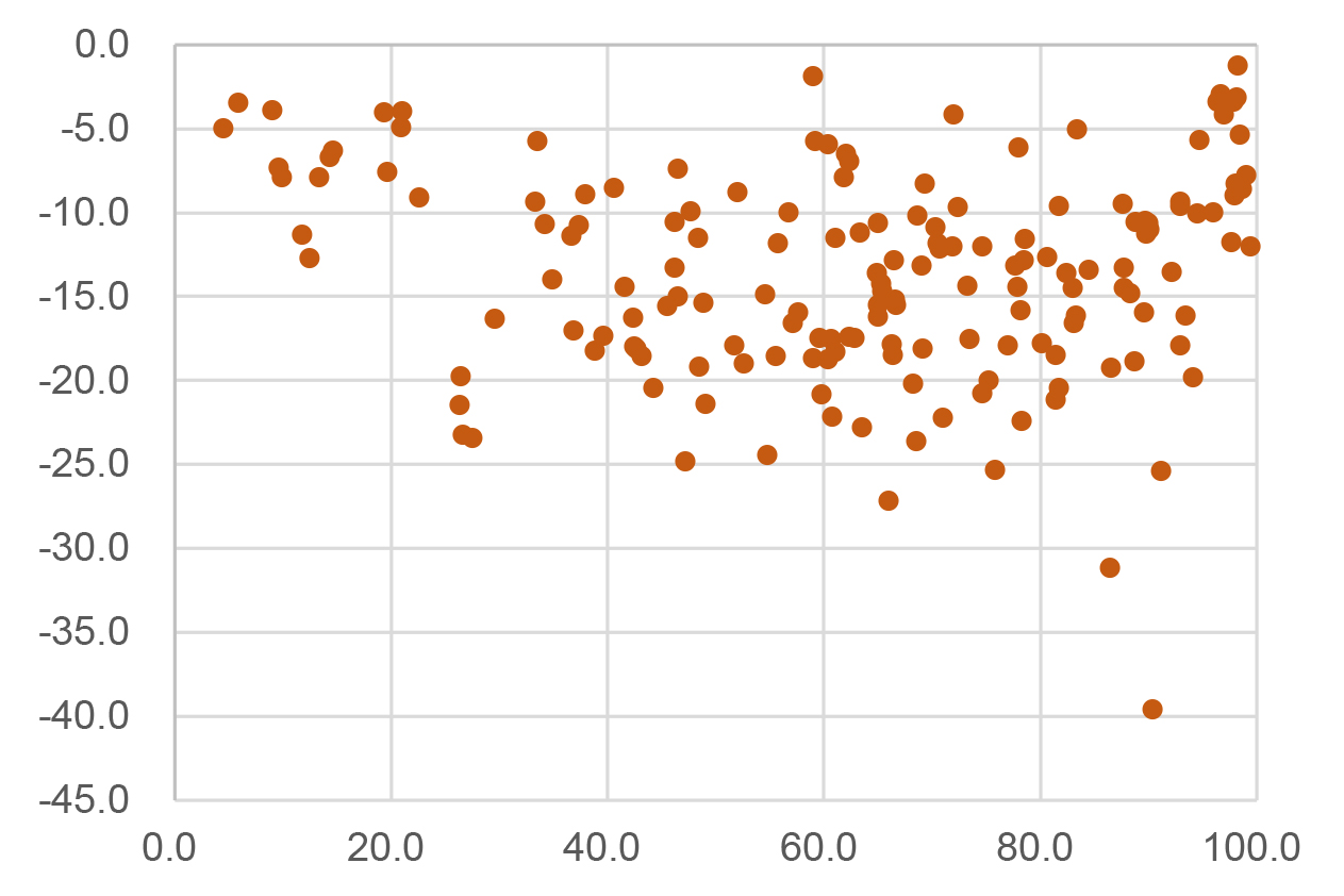 図2　国民戦線候補得票率の前回選挙との差分（縦軸）と選挙区のマレー人比率（横軸）の関係