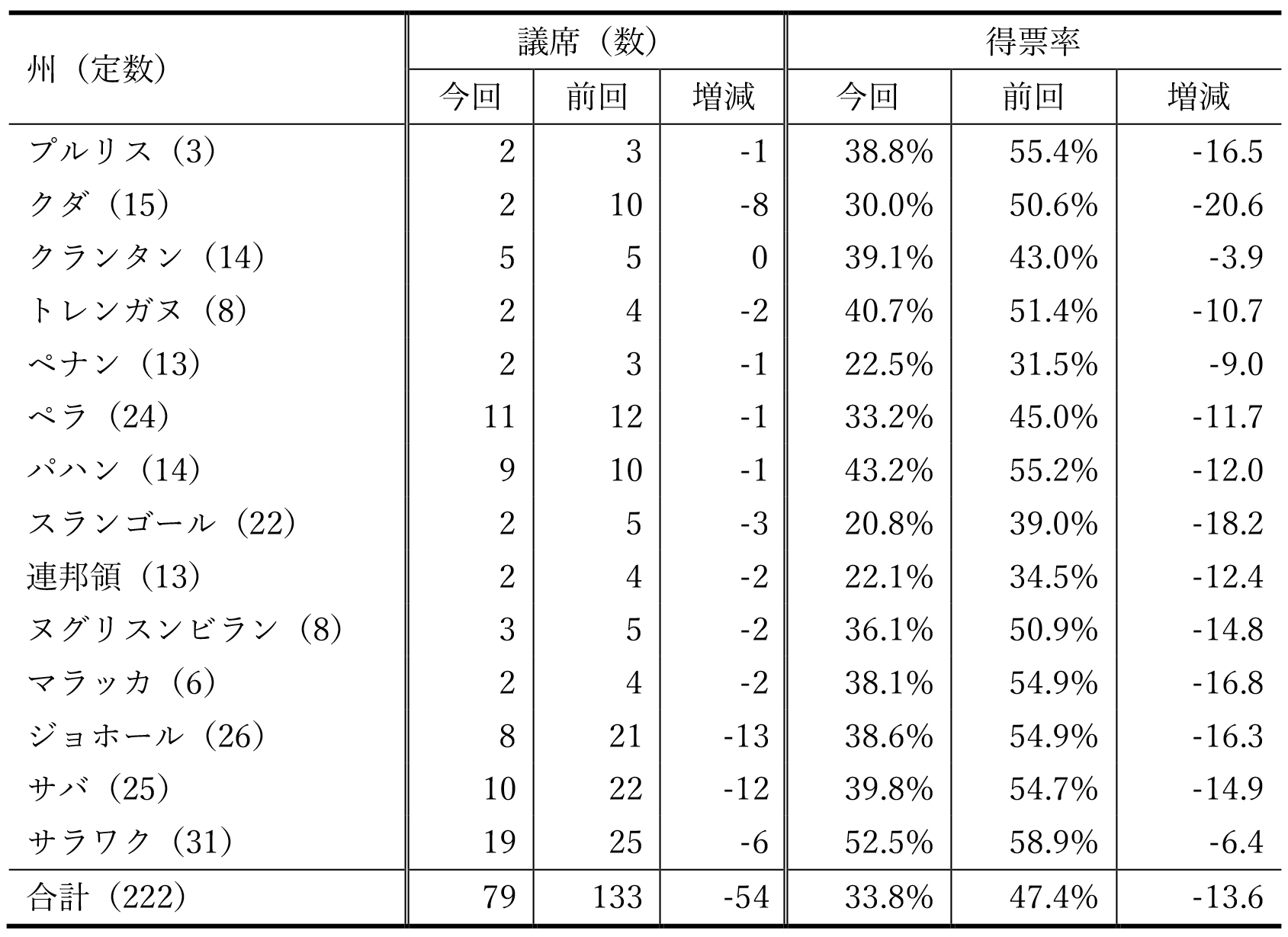 表3　各州における国民戦線の議席数と得票率の前回選挙（2013年）との比較