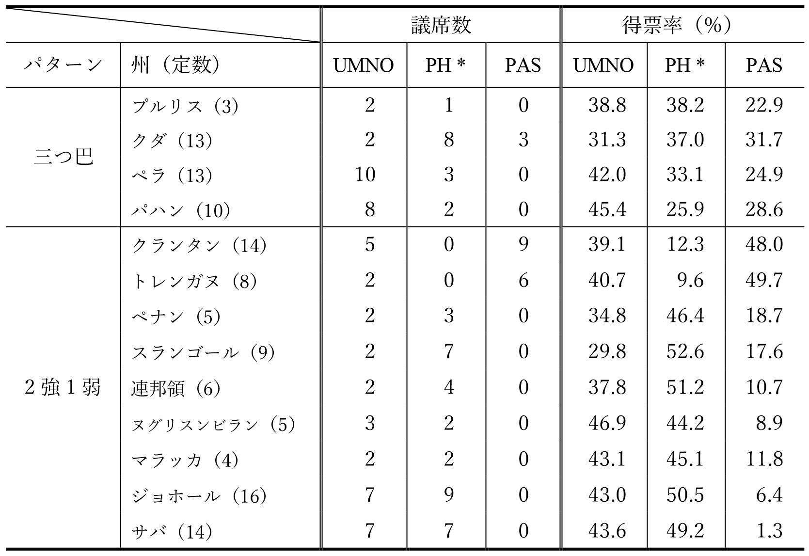 表4　UMNOが候補を立てた選挙区（計120）における各党の議席数と得票率（州別）