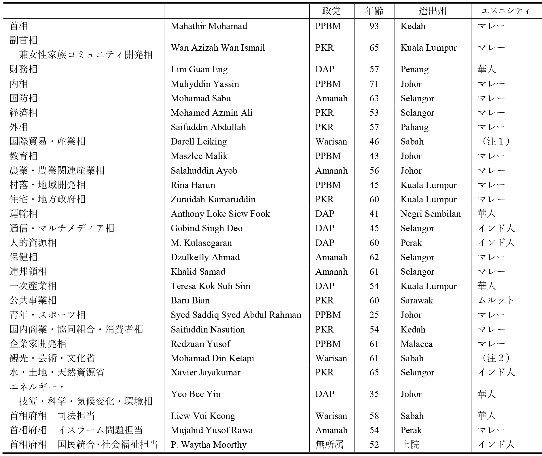 表6　閣僚名簿（2018年7月18日付）