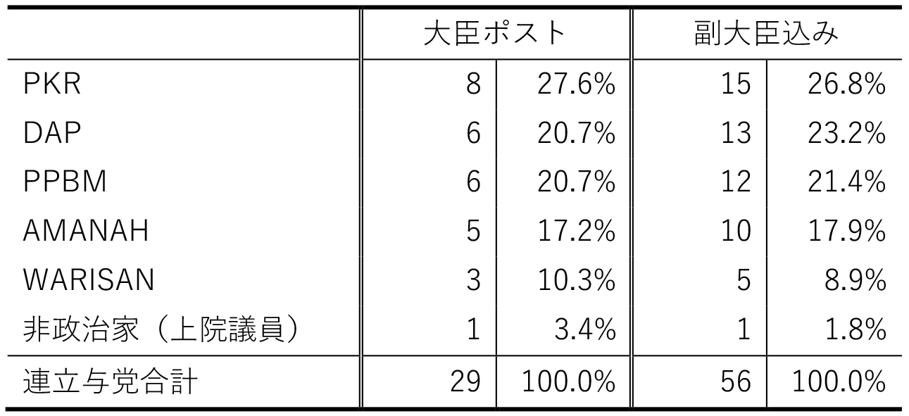 表7　閣僚の所属政党別内訳