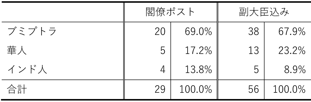 表8　閣僚の民族構成