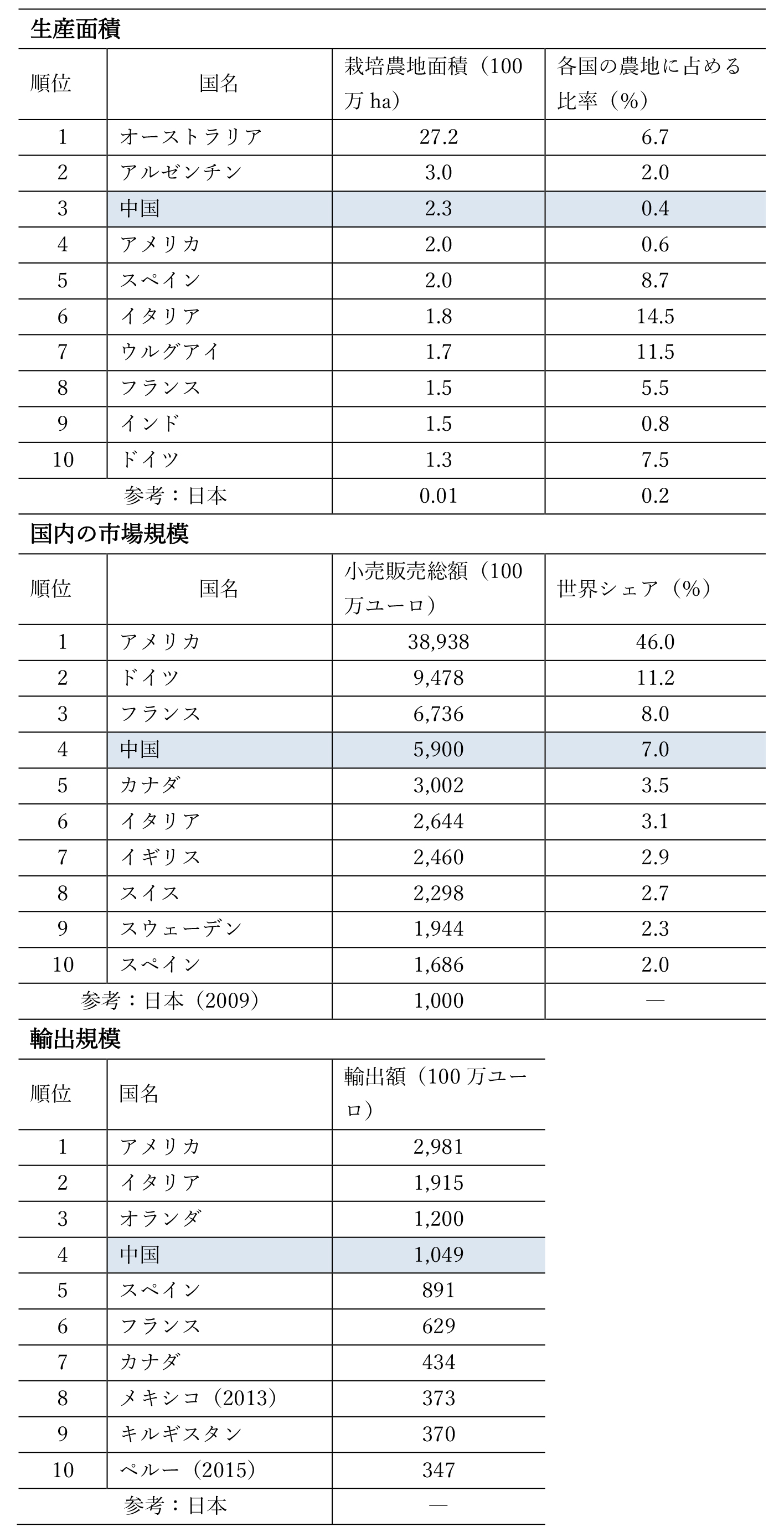 表1　世界の有機農業における上位10カ国ランキング（2016年）