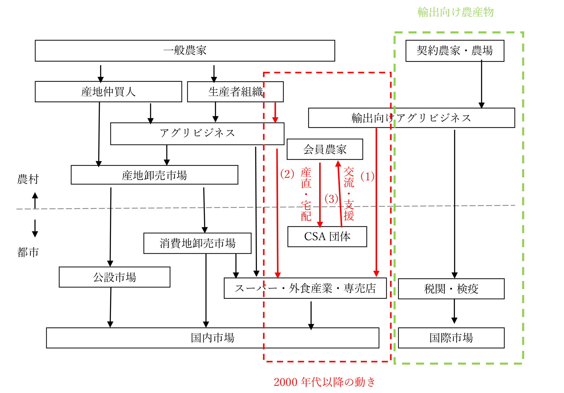 図1　中国の農産物流通システムにおける有機農業の位置づけ