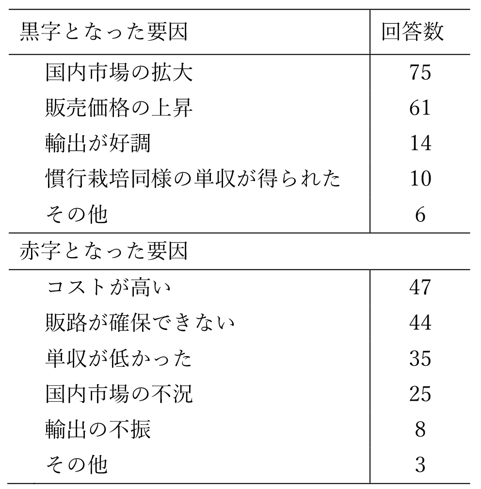 表2　有機農業企業の経営状態の決定要因