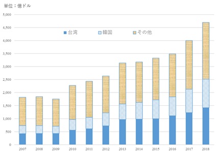 図1　中国（香港を含む）の集積回路（HSコード8542）輸入額の推移