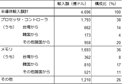 表1　中国（香港を含む）の半導体輸入の内訳（2018年）