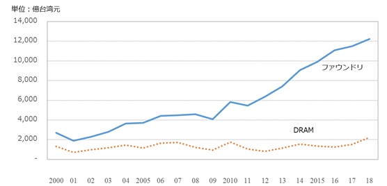 図2　台湾のファウンドリ、DRAMの生産額の推移