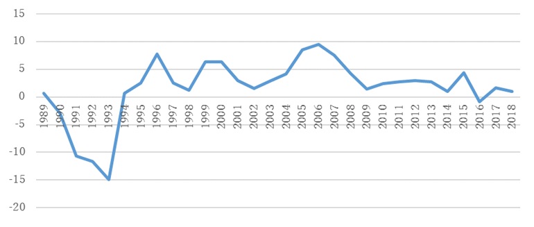 図1　GDP成長率（％）の推移（1989年－2018年）