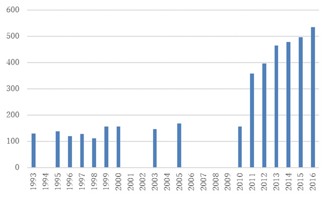 図2　自営業者の推移（1993年－2016年）