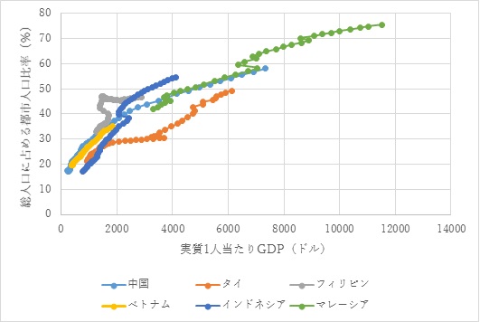 図2　経済成長と都市化