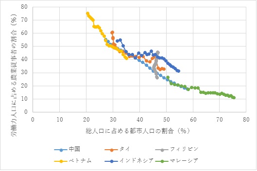 図3　都市化と農業従事者の減少