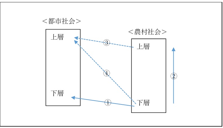 図6　二面的社会から近代産業社会への移行