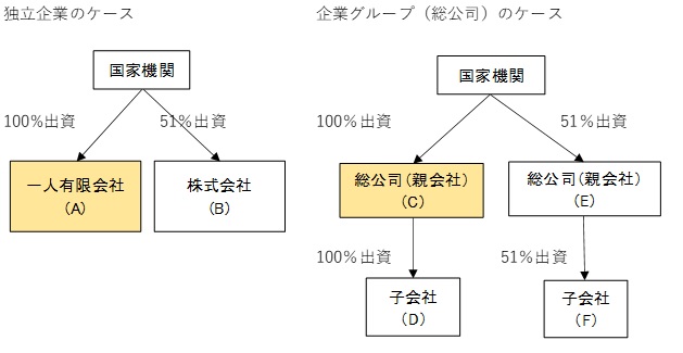 図1　国有企業の種類