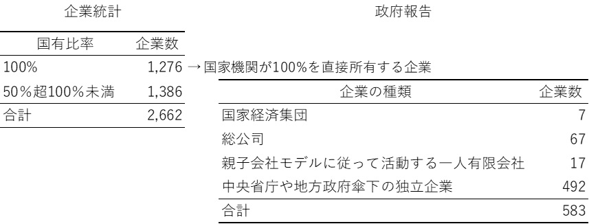 表1 国有企業の数（2016年末時点）