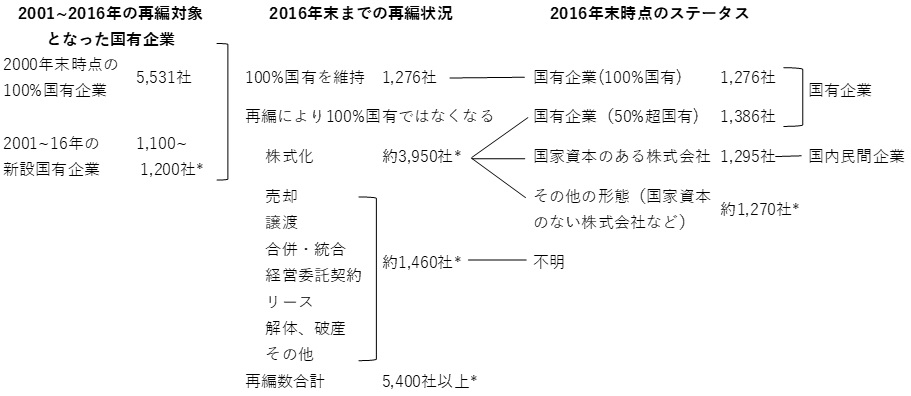 図2　2001～2016年の国有企業の再編状況