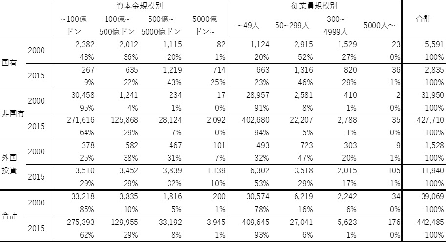 表2　所有形態別・規模別の企業数