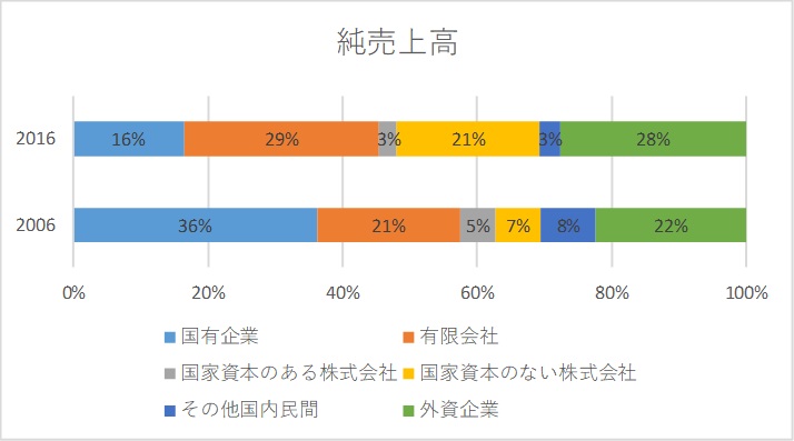 図4　企業セクターの企業形態別構成_純売上高