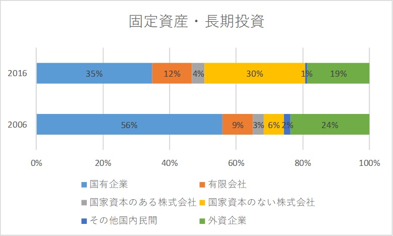 図4　企業セクターの企業形態別構成_固定資産・長期投資