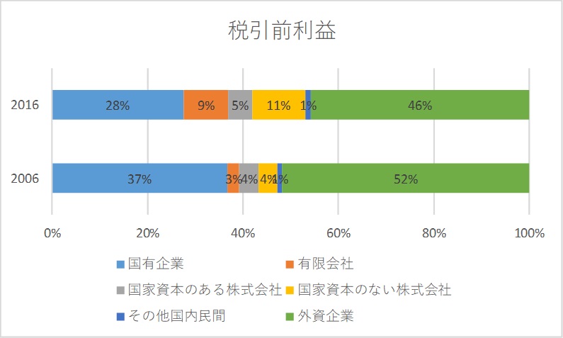 図4　企業セクターの企業形態別構成_税引前利益