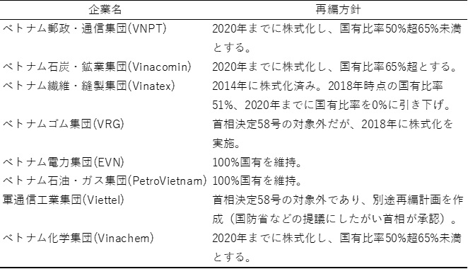 表4　国家経済集団8社の再編計画