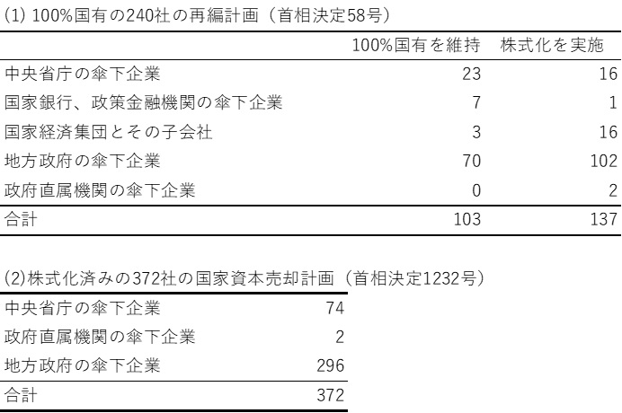 表5　再編ロードマップに含まれる企業の内訳