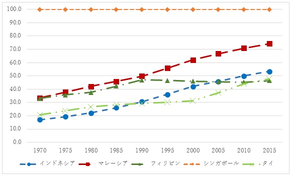 図1　東南アジア5カ国の都市人口の割合の推移