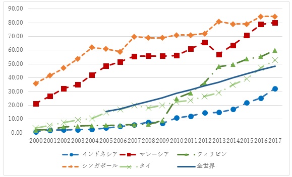 図2　東南アジア5カ国のインターネット利用者数の人口比