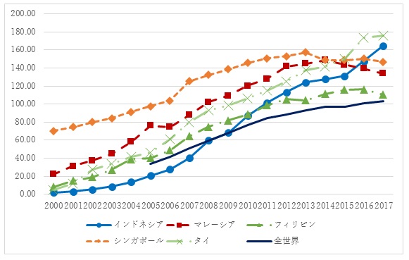 図3　東南アジア5カ国の携帯電話契約数の人口比