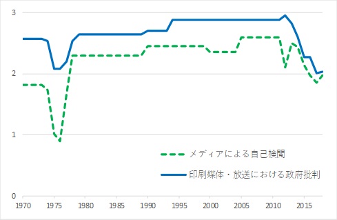 図1　「メディアによる自己検閲」と「印刷媒体・放送における政府批判」のスコア