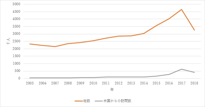 図1　キューバに入国する外国人訪問者数