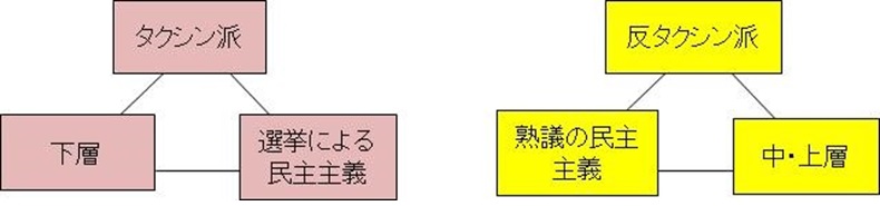 図1　タクシン－反タクシンの対立の構図