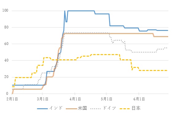 世界最大のロックダウン はなぜ失敗したのか コロナ禍と経済危機の二重苦に陥るインド 湊 一樹 アジア経済研究所