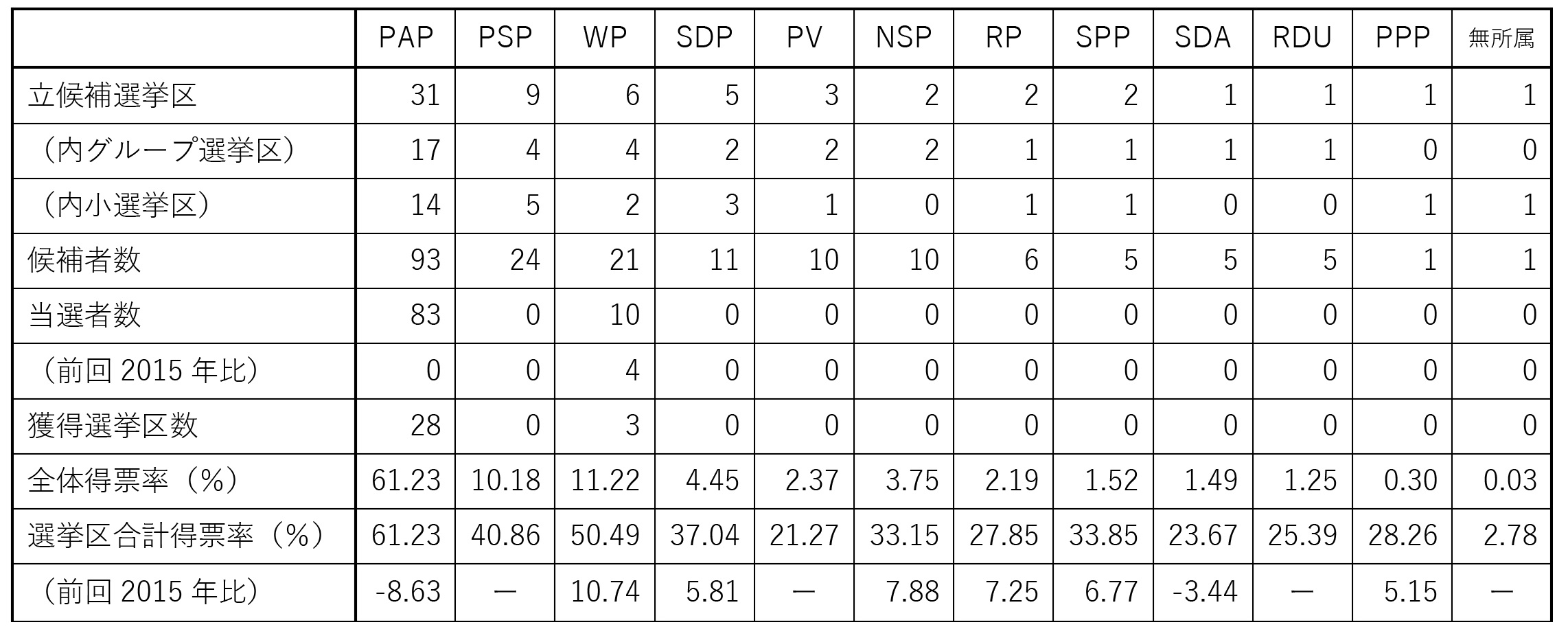 表1　2020年総選挙における各党の立候補選挙区数・候補者数、および選挙結果