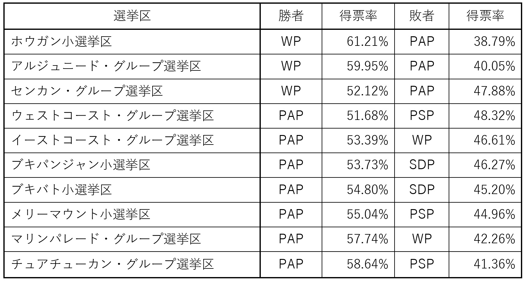 表2　2020年総選挙における野党勝利・善戦の選挙区概況