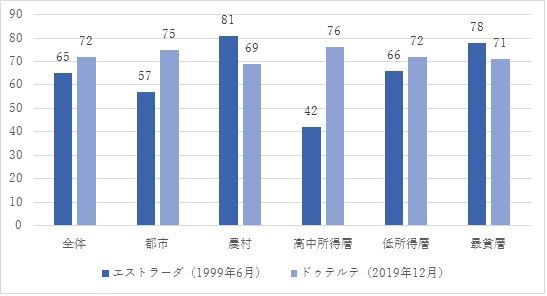 図3　エストラーダ大統領とドゥテルテ大統領の属性別純満足度