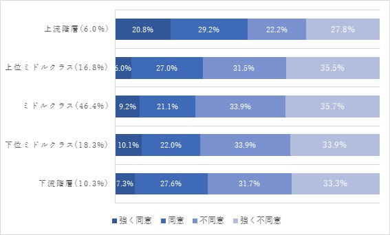 図4　議会や選挙を排して強い指導者が決定することへの同意・不同意