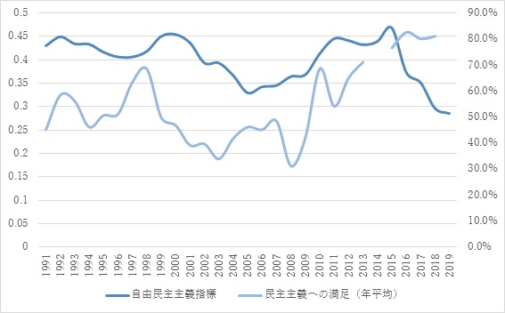 図5　フィリピンにおける自由民主主義の度合いと民主主義への満足度の推移