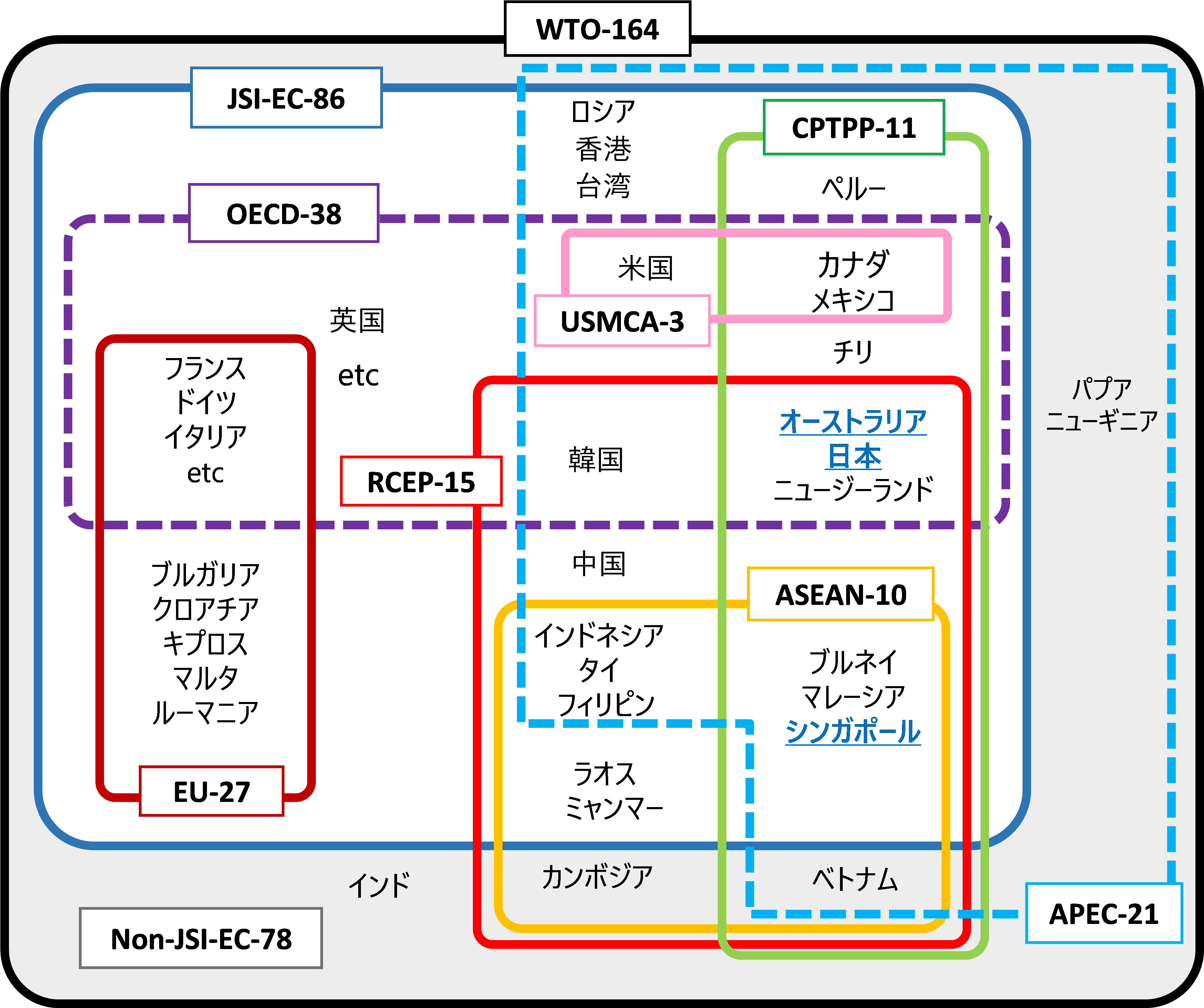 図１　電子商取引ルール策定の主な多国間枠組み