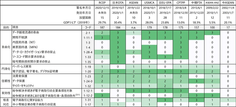 表１　RCEPおよび主要貿易協定の電子商取引条項