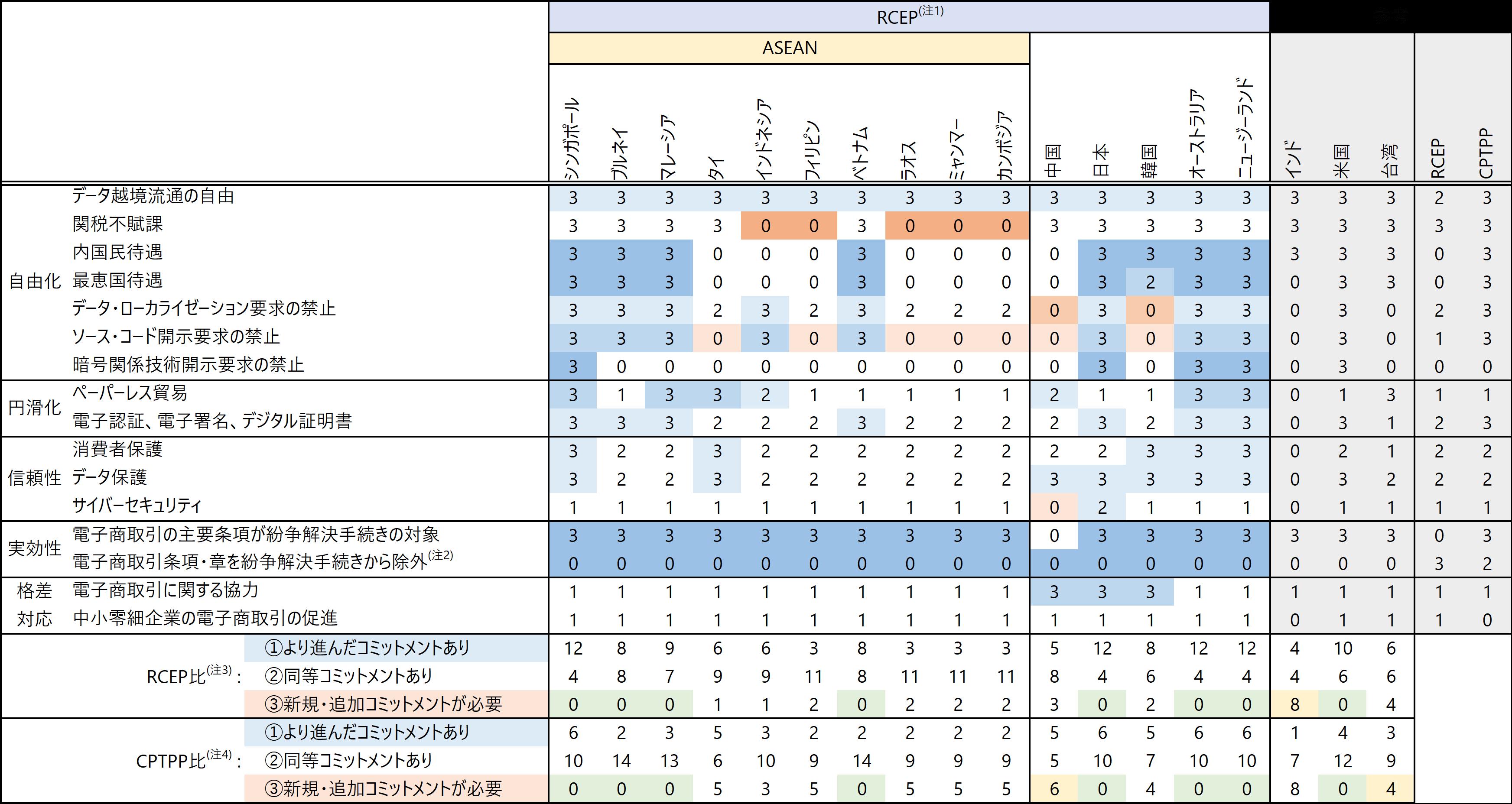 表２　RCEP以前の貿易協定で合意した主な電子商取引条項のマッピング