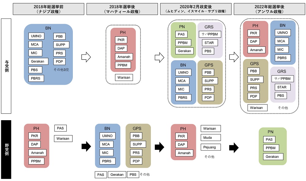 図1　政党・政党連合間連携関係の変遷