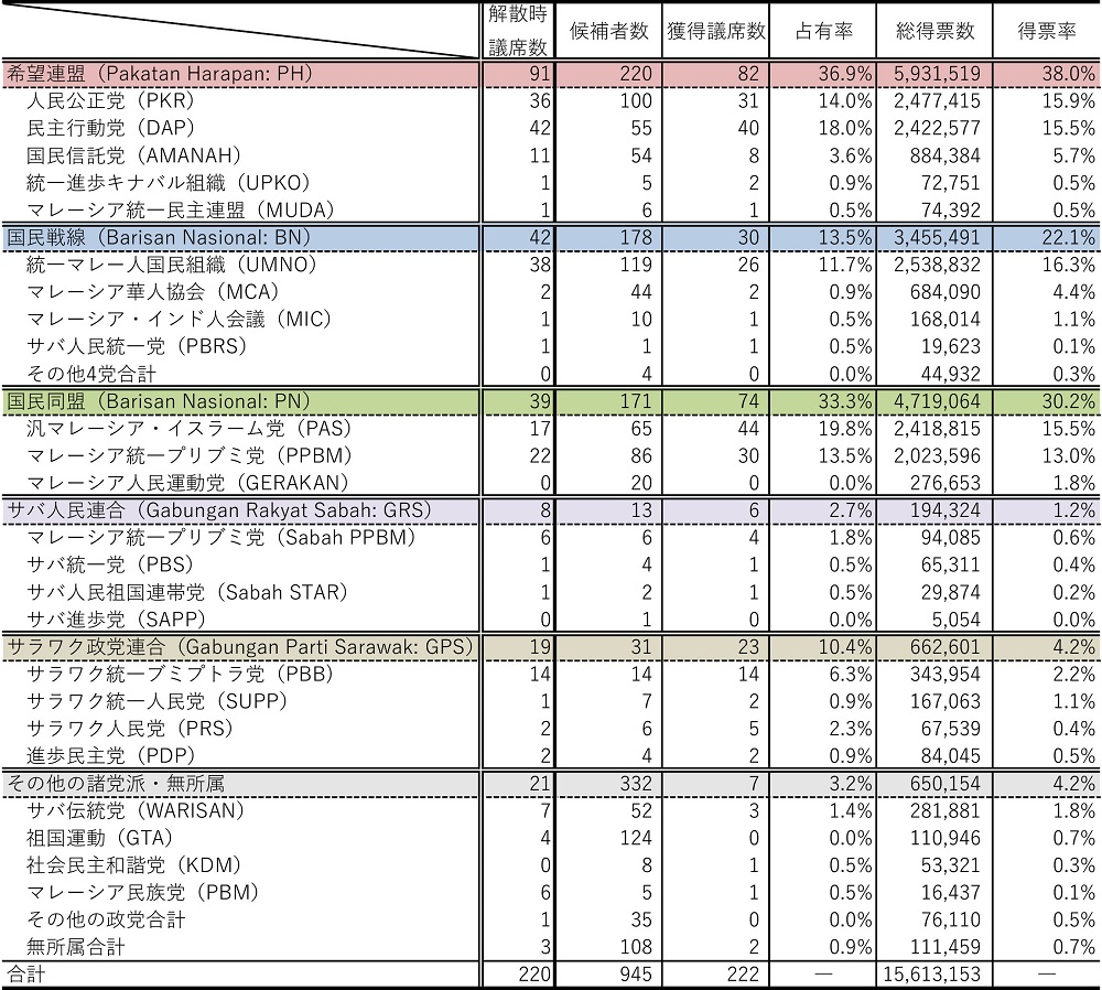 表1　2022年マレーシア連邦議会下院選挙　政党別獲得議席数・議席占有率・得票率