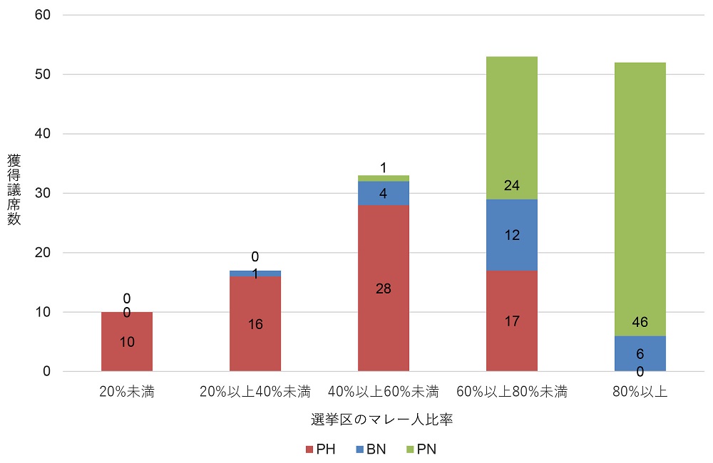図2　選挙区のマレー人比率と主要3党派の獲得議席数の関係