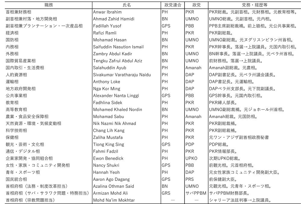 表2　アンワル内閣名簿（2022年12月2日発表，同3日就任）