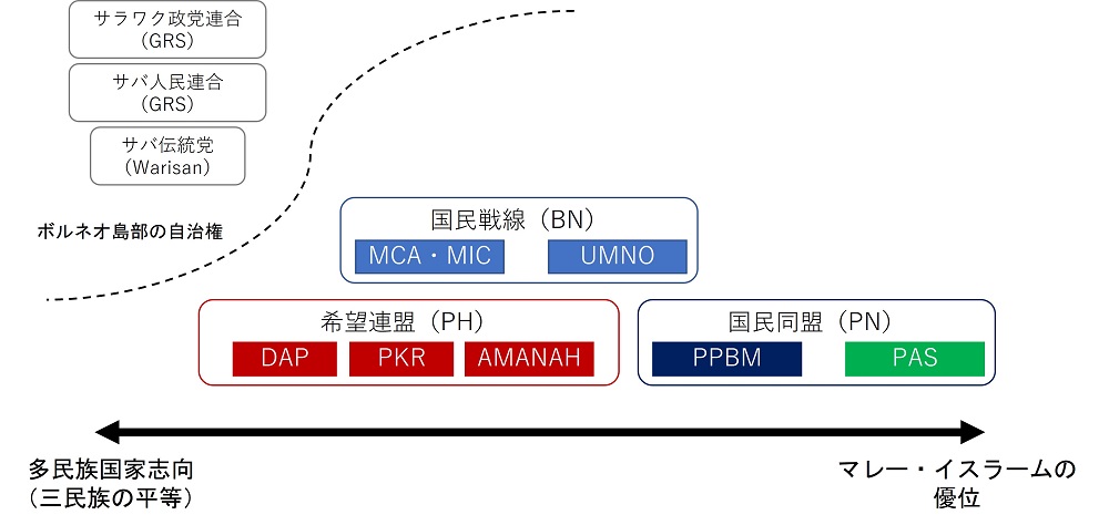 図1　マレーシアの各政党・連合の民族に関する政策位置