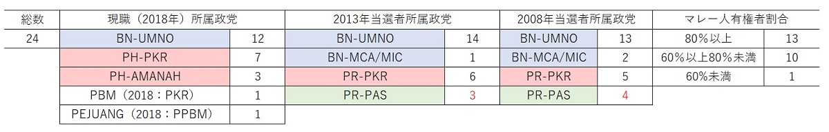 表2　2022年総選挙においてPASが新たに獲得した選挙区の内訳