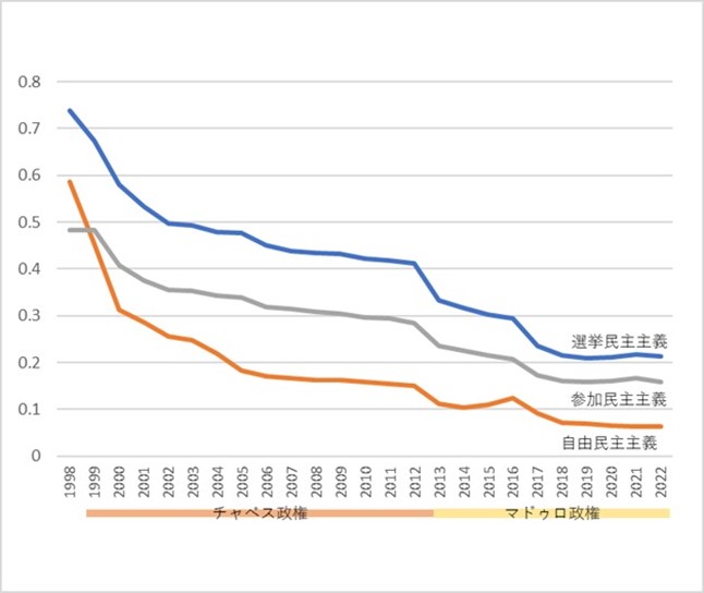 図１　V-Demベネズエラの民主主義指標の推移