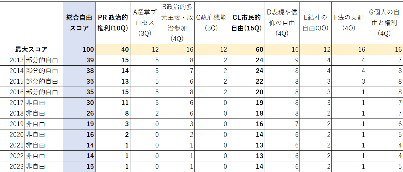 表１　ベネズエラのフリーダムハウス総合自由スコアの推移