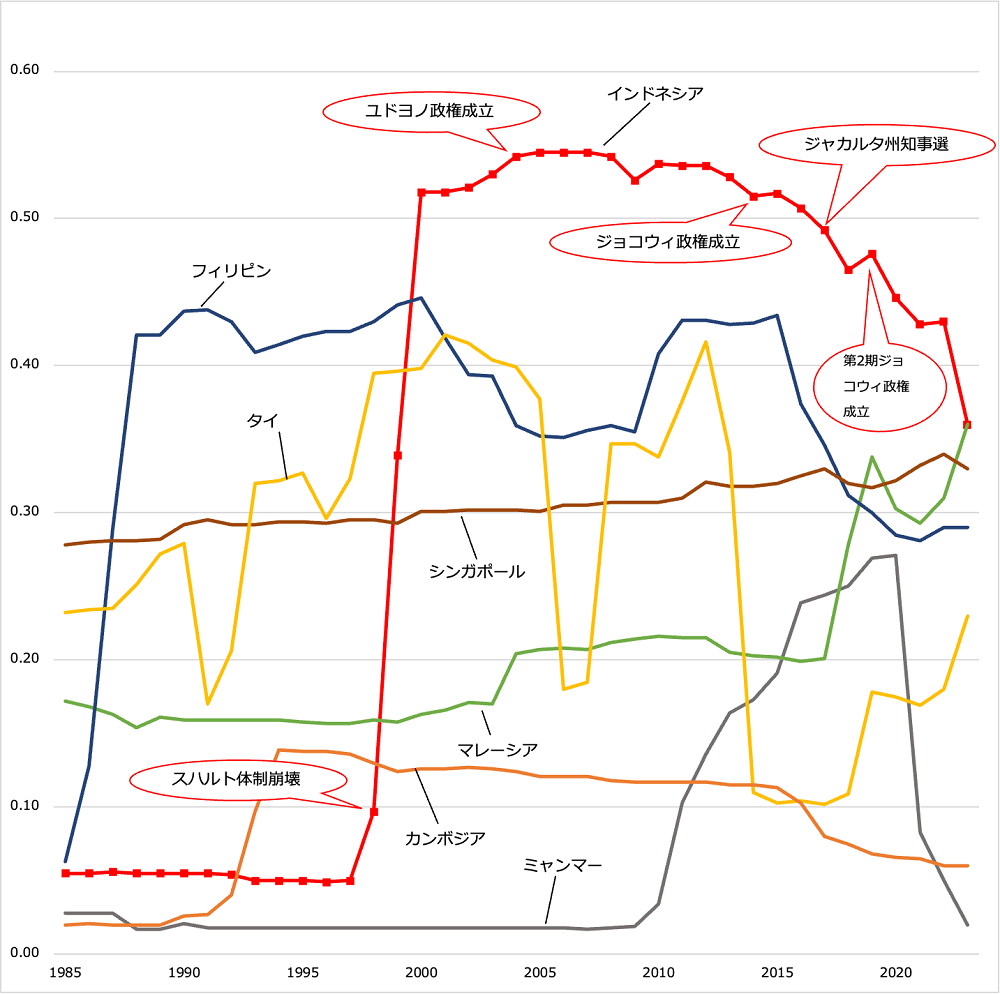 図1　東南アジアにおける自由民主主義指標の推移（1985〜2023年）